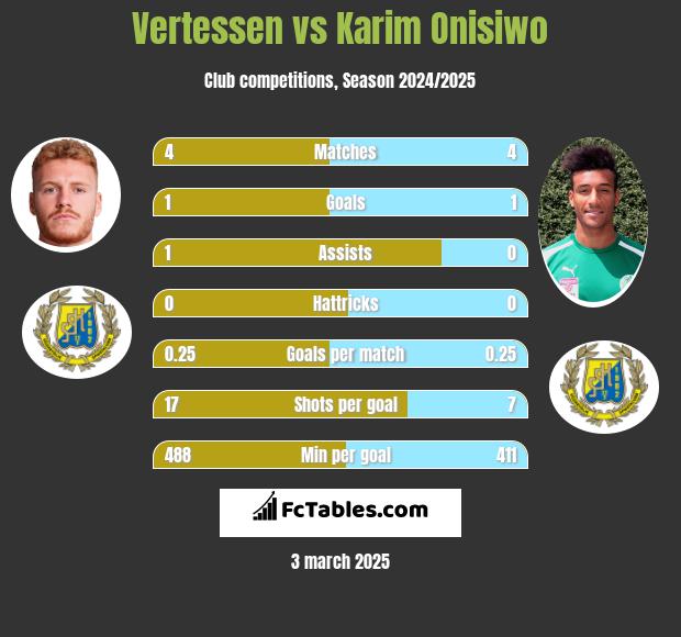 Vertessen vs Karim Onisiwo h2h player stats