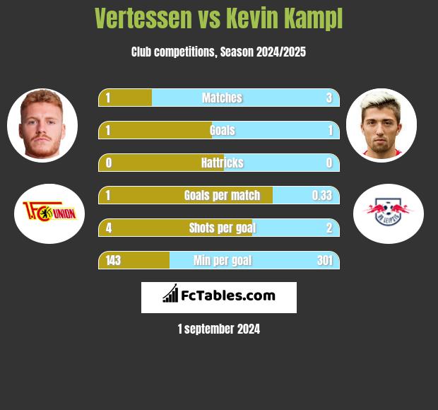 Vertessen vs Kevin Kampl h2h player stats