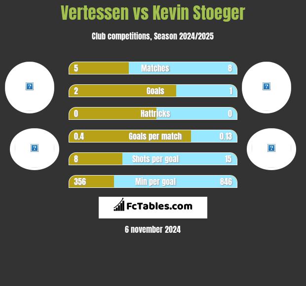 Vertessen vs Kevin Stoeger h2h player stats