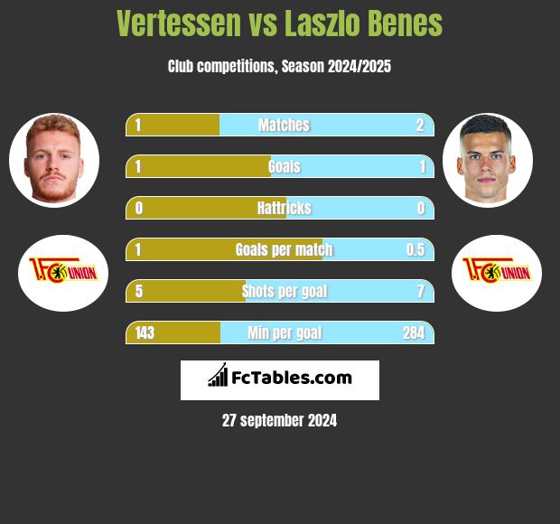 Vertessen vs Laszlo Benes h2h player stats