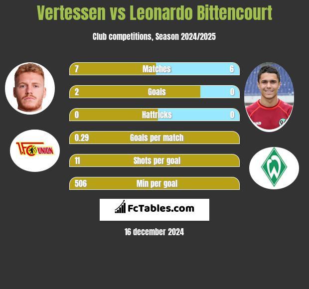 Vertessen vs Leonardo Bittencourt h2h player stats