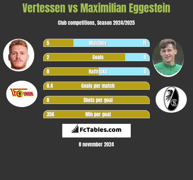 Vertessen vs Maximilian Eggestein h2h player stats