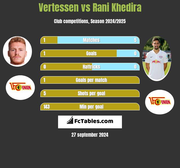 Vertessen vs Rani Khedira h2h player stats