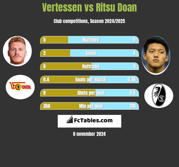 Vertessen vs Ritsu Doan h2h player stats