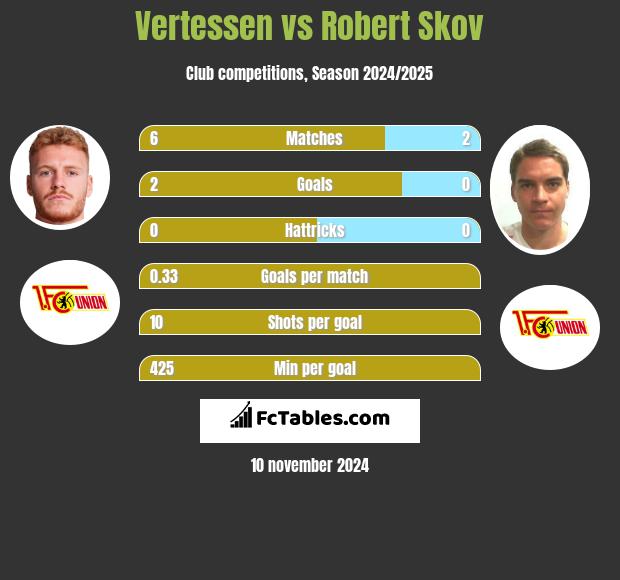 Vertessen vs Robert Skov h2h player stats