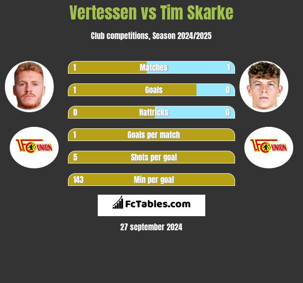 Vertessen vs Tim Skarke h2h player stats