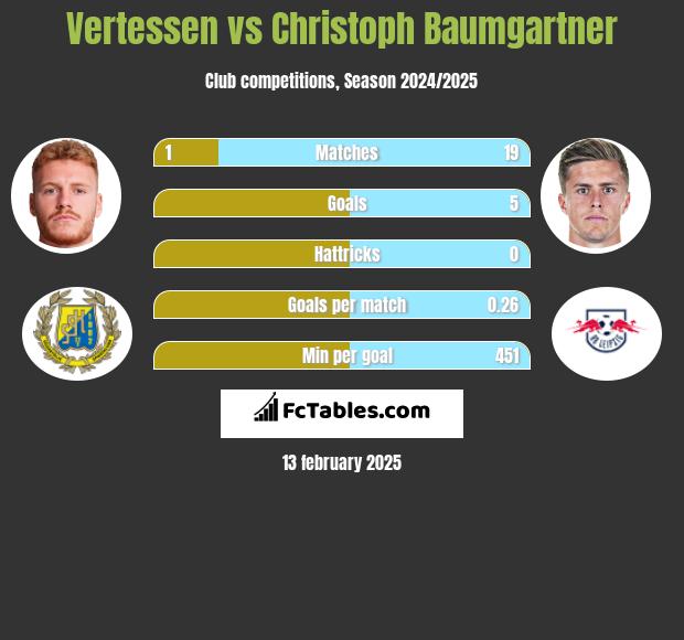 Vertessen vs Christoph Baumgartner h2h player stats