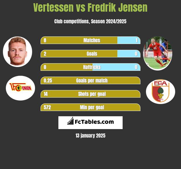 Vertessen vs Fredrik Jensen h2h player stats