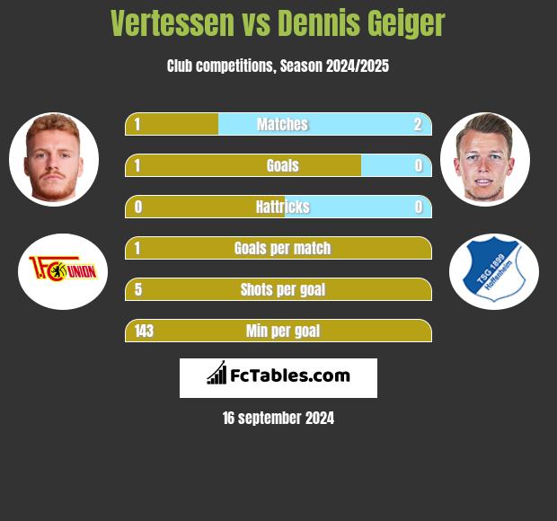 Vertessen vs Dennis Geiger h2h player stats