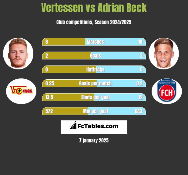 Vertessen vs Adrian Beck h2h player stats