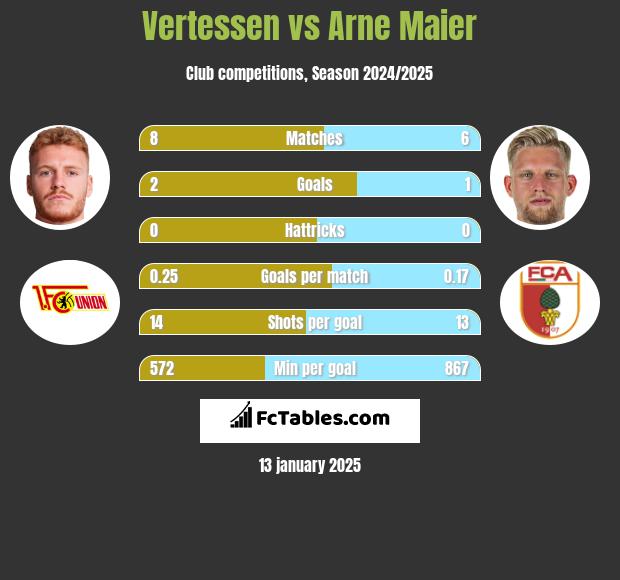 Vertessen vs Arne Maier h2h player stats