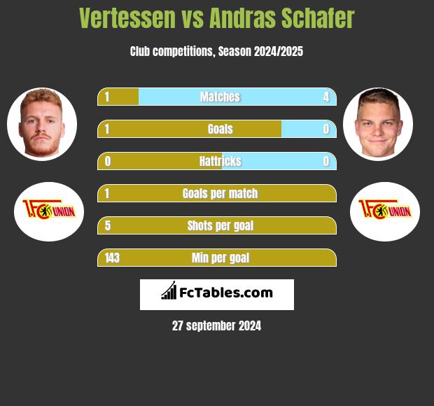 Vertessen vs Andras Schafer h2h player stats