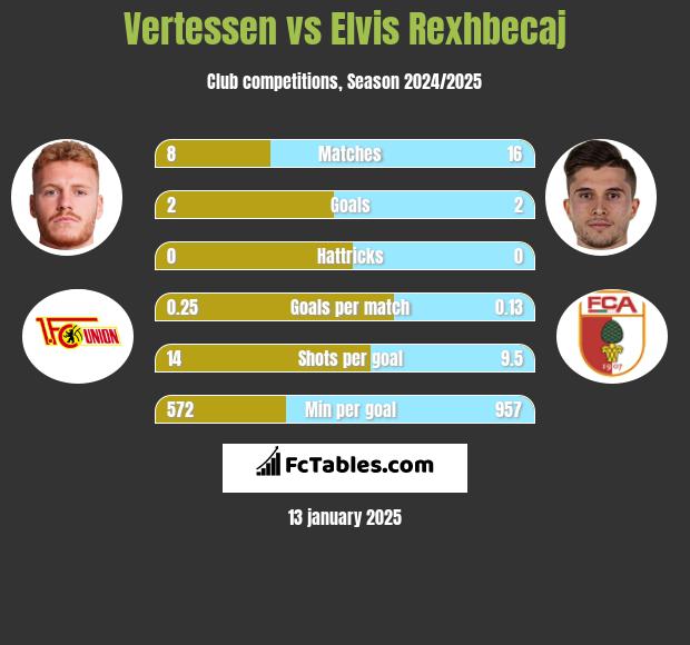 Vertessen vs Elvis Rexhbecaj h2h player stats