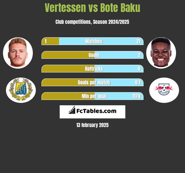 Vertessen vs Bote Baku h2h player stats