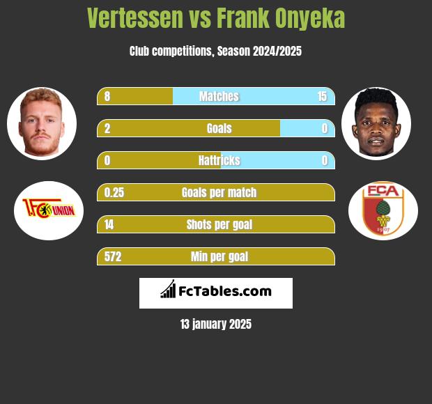 Vertessen vs Frank Onyeka h2h player stats