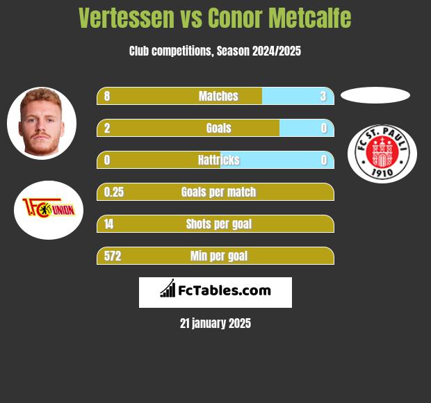 Vertessen vs Conor Metcalfe h2h player stats