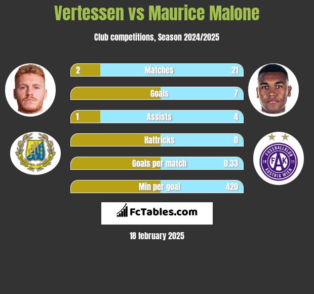 Vertessen vs Maurice Malone h2h player stats