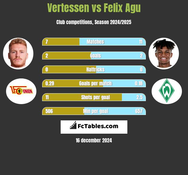 Vertessen vs Felix Agu h2h player stats