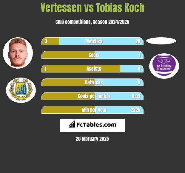 Vertessen vs Tobias Koch h2h player stats