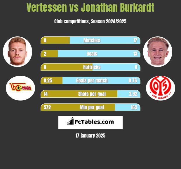 Vertessen vs Jonathan Burkardt h2h player stats