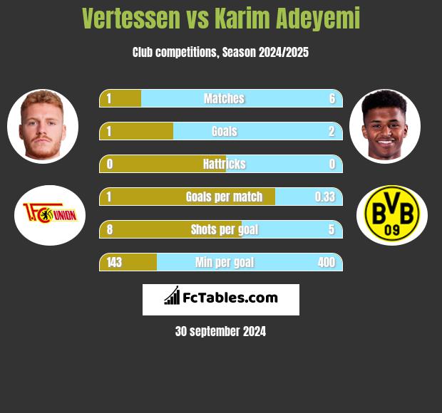 Vertessen vs Karim Adeyemi h2h player stats