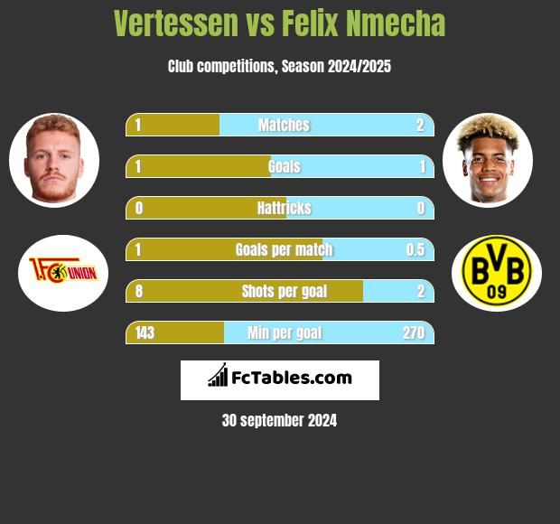 Vertessen vs Felix Nmecha h2h player stats