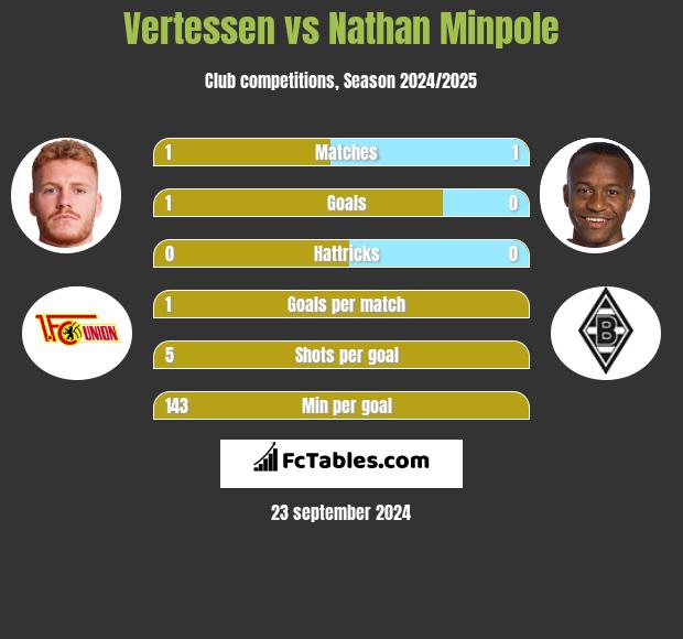 Vertessen vs Nathan Minpole h2h player stats