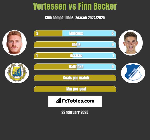 Vertessen vs Finn Becker h2h player stats