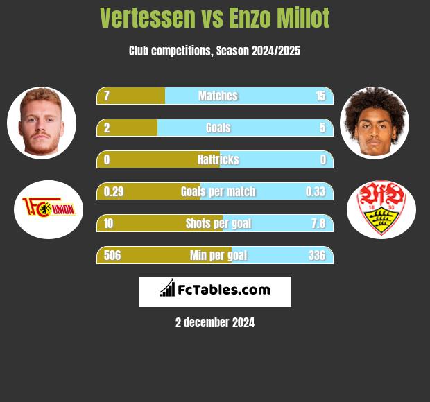 Vertessen vs Enzo Millot h2h player stats