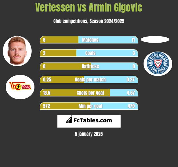 Vertessen vs Armin Gigovic h2h player stats