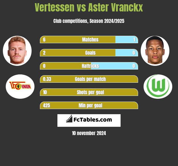 Vertessen vs Aster Vranckx h2h player stats