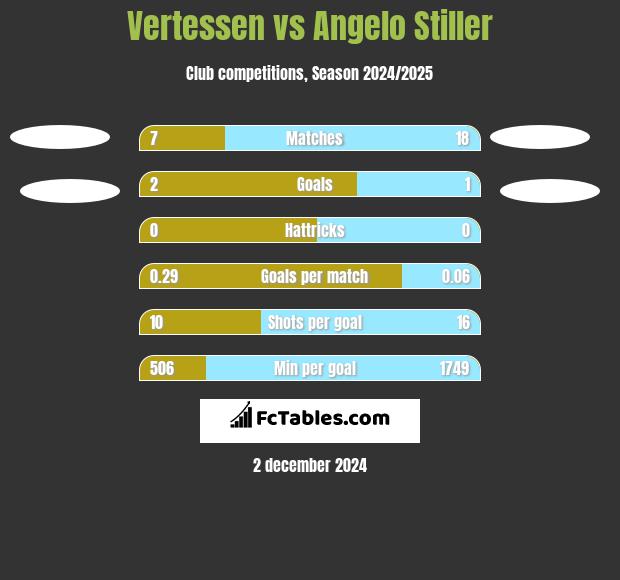 Vertessen vs Angelo Stiller h2h player stats