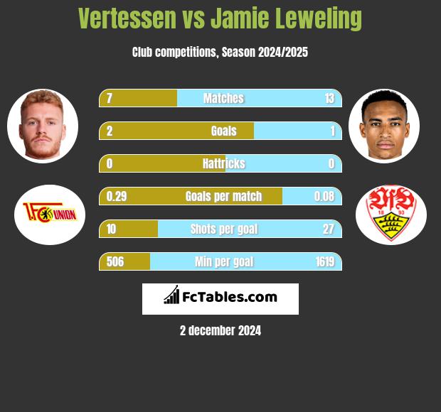 Vertessen vs Jamie Leweling h2h player stats