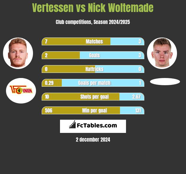 Vertessen vs Nick Woltemade h2h player stats