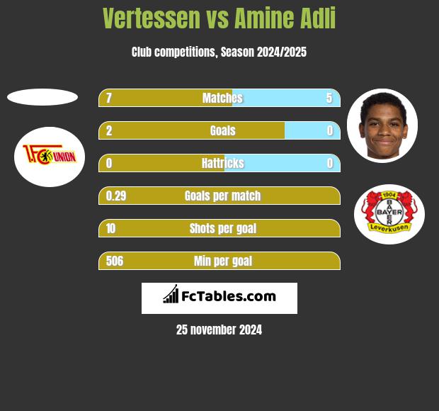 Vertessen vs Amine Adli h2h player stats