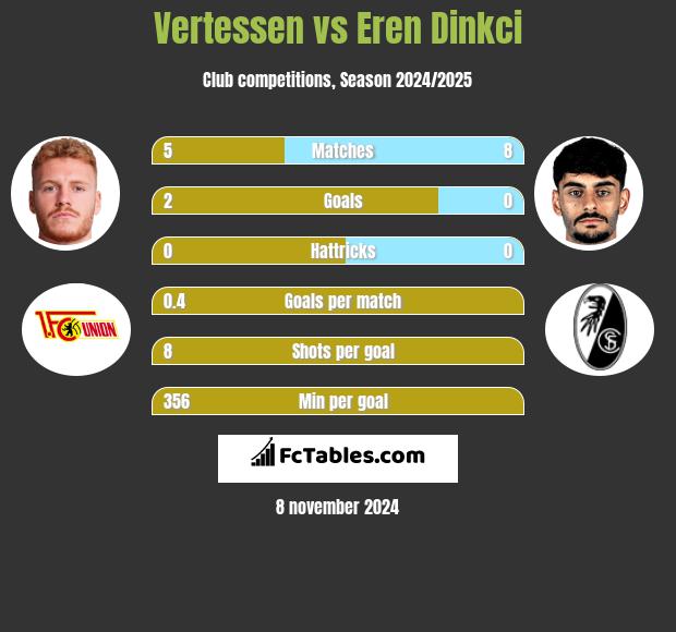 Vertessen vs Eren Dinkci h2h player stats