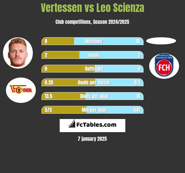 Vertessen vs Leo Scienza h2h player stats