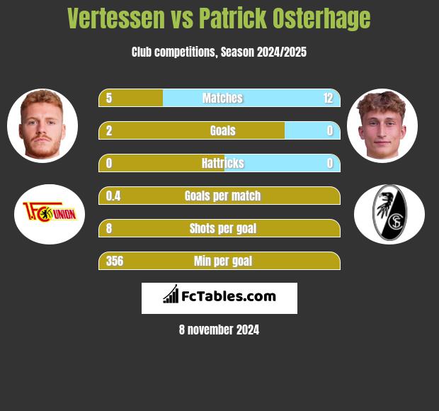 Vertessen vs Patrick Osterhage h2h player stats