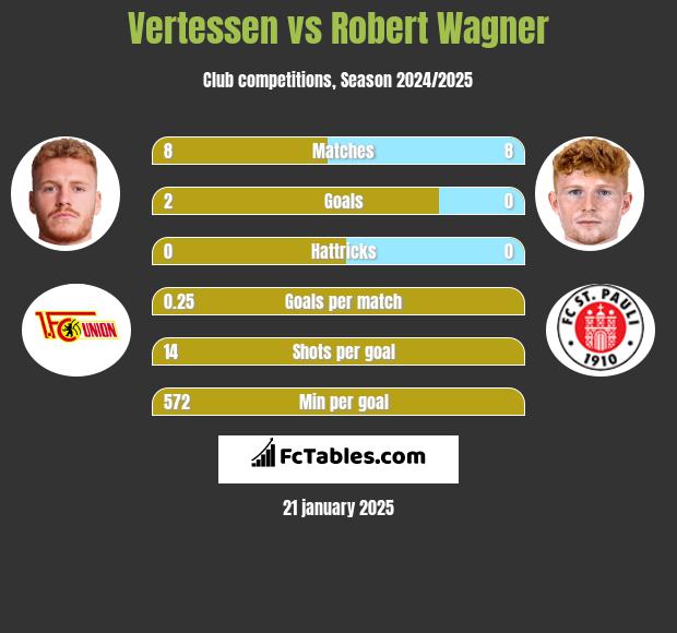 Vertessen vs Robert Wagner h2h player stats