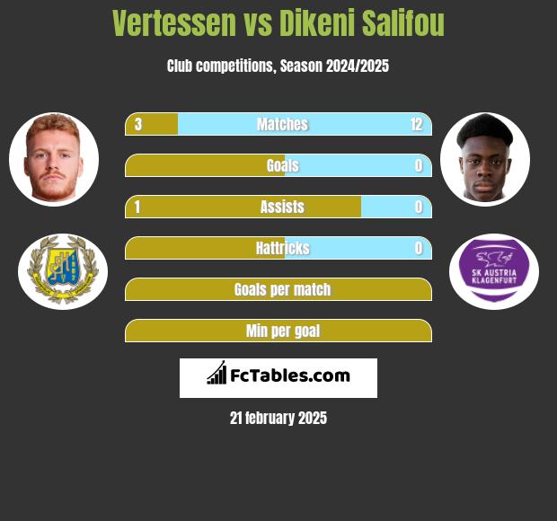 Vertessen vs Dikeni Salifou h2h player stats