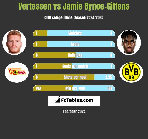 Vertessen vs Jamie Bynoe-Gittens h2h player stats