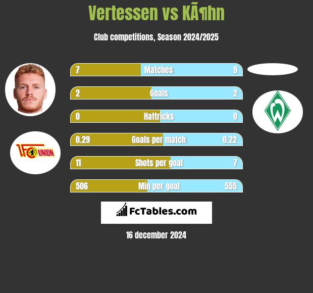 Vertessen vs KÃ¶hn h2h player stats