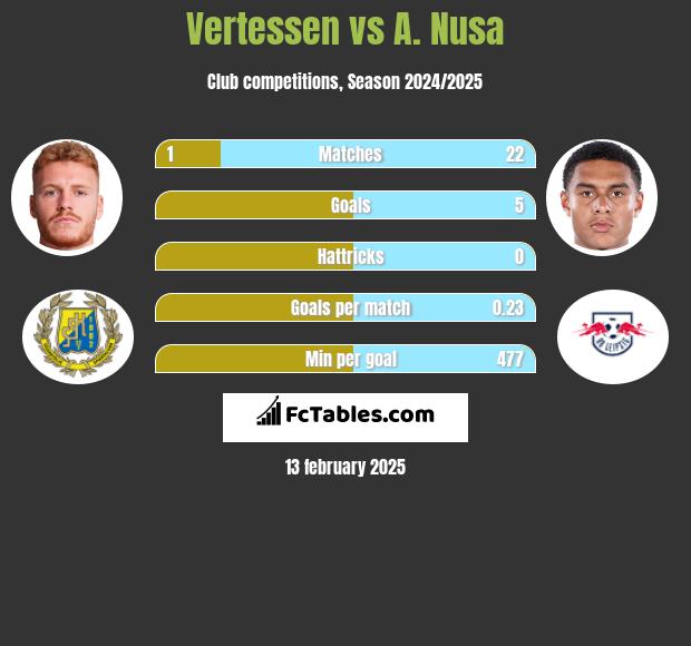 Vertessen vs A. Nusa h2h player stats