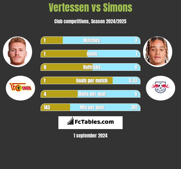 Vertessen vs Simons h2h player stats