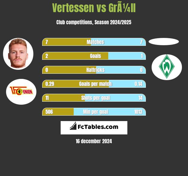 Vertessen vs GrÃ¼ll h2h player stats