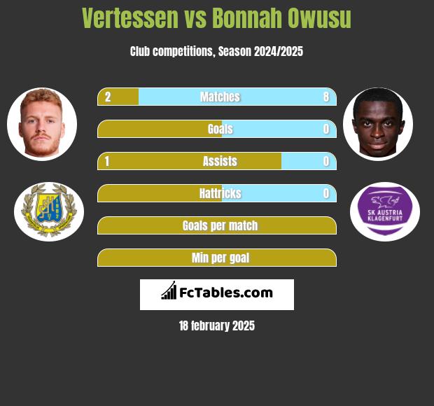 Vertessen vs Bonnah Owusu h2h player stats