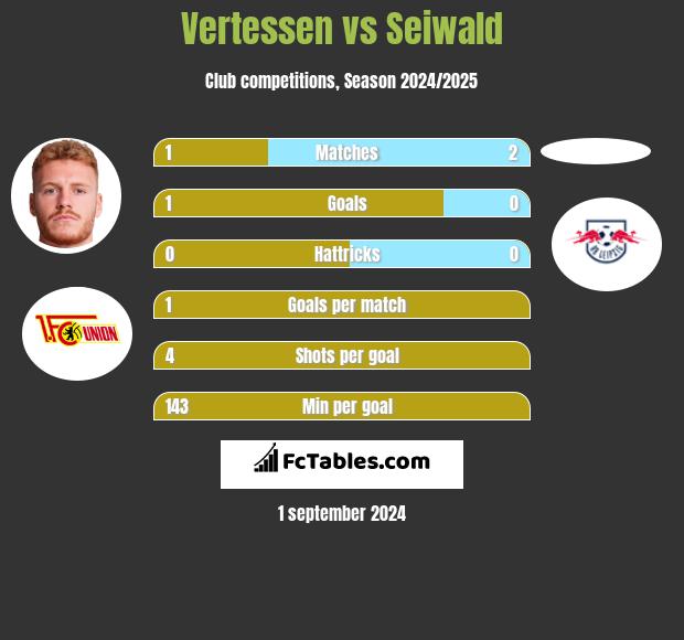 Vertessen vs Seiwald h2h player stats