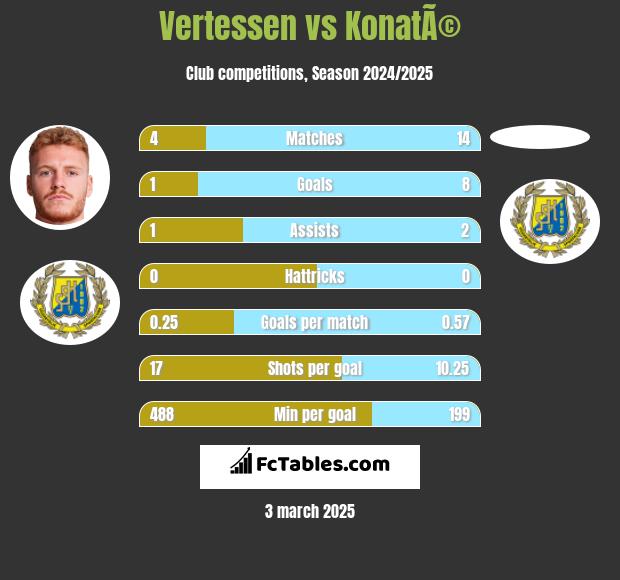 Vertessen vs KonatÃ© h2h player stats