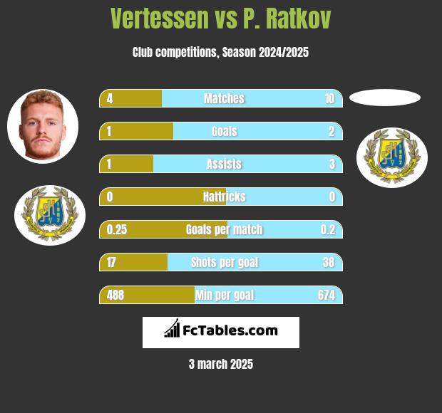 Vertessen vs P. Ratkov h2h player stats