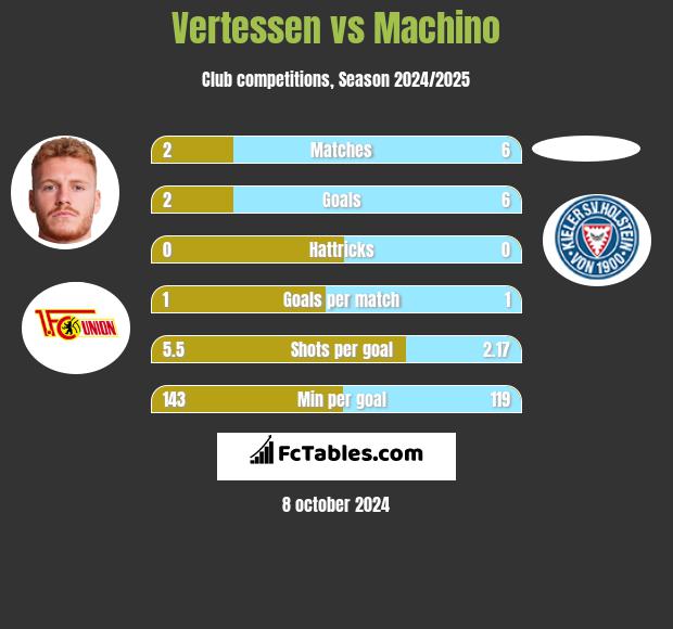 Vertessen vs Machino h2h player stats